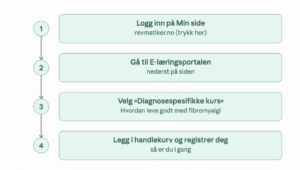 En illustrasjon som forklarer hvordan finne kurset. Samme forklaring står i tekst under illustrasjonen.